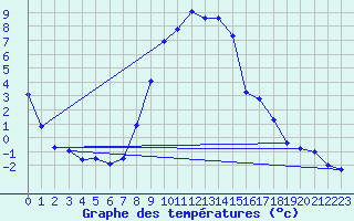 Courbe de tempratures pour Mariapfarr