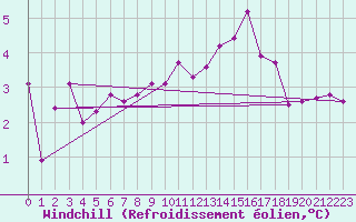 Courbe du refroidissement olien pour Cap de la Hague (50)