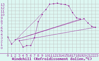 Courbe du refroidissement olien pour Les Eplatures - La Chaux-de-Fonds (Sw)