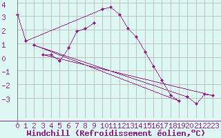 Courbe du refroidissement olien pour Troyes (10)