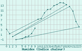 Courbe de l'humidex pour Buzenol (Be)