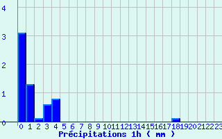 Diagramme des prcipitations pour Pellafol-Chaneaux (38)