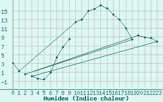 Courbe de l'humidex pour Tirgu Jiu