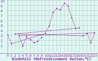 Courbe du refroidissement olien pour Bourg-Saint-Maurice (73)