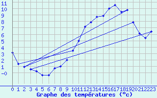 Courbe de tempratures pour Albert-Bray (80)