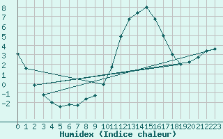 Courbe de l'humidex pour Guret Saint-Laurent (23)