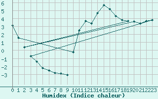 Courbe de l'humidex pour Baye (51)