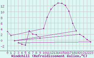Courbe du refroidissement olien pour Anglars St-Flix(12)
