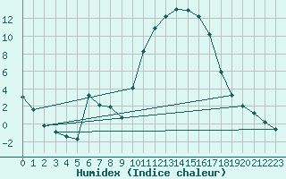 Courbe de l'humidex pour Anglars St-Flix(12)