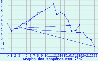 Courbe de tempratures pour Sigmaringen-Laiz