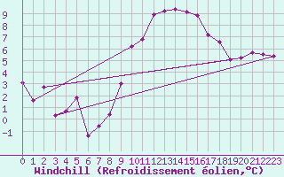 Courbe du refroidissement olien pour Saint-Brieuc (22)