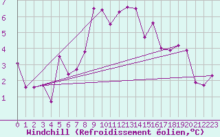 Courbe du refroidissement olien pour Beznau