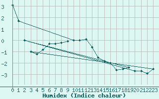 Courbe de l'humidex pour Cairngorm