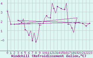 Courbe du refroidissement olien pour Isle Of Man / Ronaldsway Airport