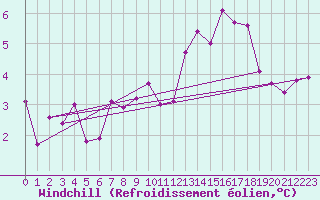 Courbe du refroidissement olien pour Niort (79)
