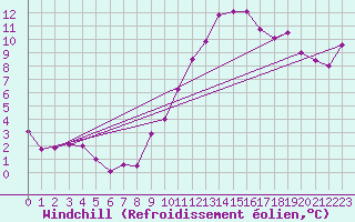 Courbe du refroidissement olien pour Ble / Mulhouse (68)