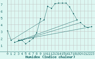 Courbe de l'humidex pour Weinbiet