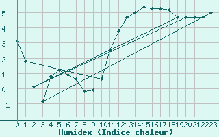 Courbe de l'humidex pour Ploudalmezeau (29)