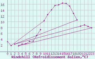 Courbe du refroidissement olien pour Luzern