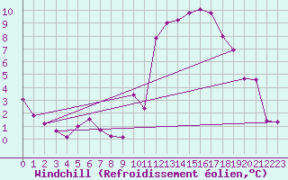 Courbe du refroidissement olien pour Gsgen