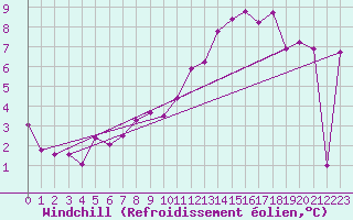 Courbe du refroidissement olien pour Nottingham Weather Centre