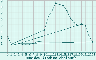 Courbe de l'humidex pour Trets (13)