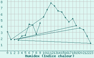 Courbe de l'humidex pour Cabauw Tower