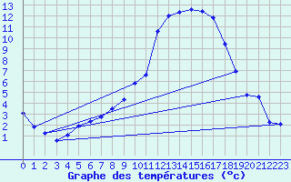 Courbe de tempratures pour Gsgen