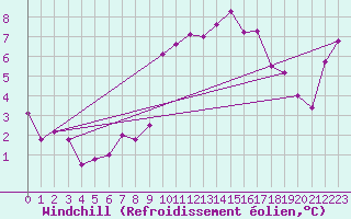 Courbe du refroidissement olien pour La Dle (Sw)