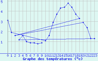 Courbe de tempratures pour Angers-Beaucouz (49)