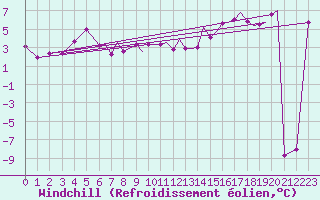 Courbe du refroidissement olien pour Hawarden
