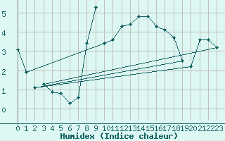 Courbe de l'humidex pour Lienz