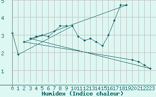 Courbe de l'humidex pour Great Dun Fell