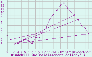 Courbe du refroidissement olien pour Sorcy-Bauthmont (08)