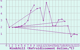Courbe du refroidissement olien pour Elblag
