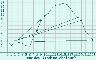 Courbe de l'humidex pour Bad Hersfeld