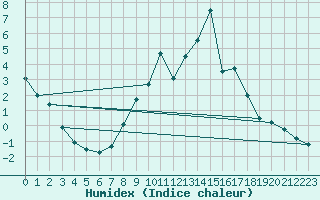 Courbe de l'humidex pour Weinbiet