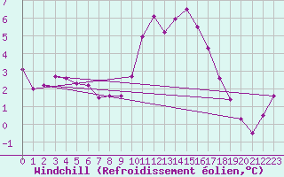 Courbe du refroidissement olien pour Crest (26)