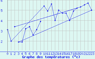 Courbe de tempratures pour Cardinham