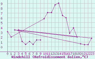 Courbe du refroidissement olien pour Aigle (Sw)