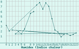 Courbe de l'humidex pour Ramsau / Dachstein