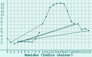 Courbe de l'humidex pour Ble - Binningen (Sw)