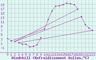 Courbe du refroidissement olien pour Charleville-Mzires (08)