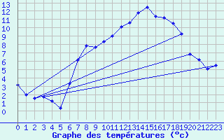 Courbe de tempratures pour Alfeld