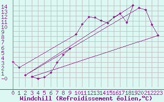 Courbe du refroidissement olien pour Dieppe (76)