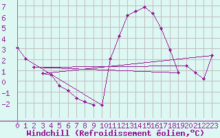 Courbe du refroidissement olien pour Saint-Brevin (44)