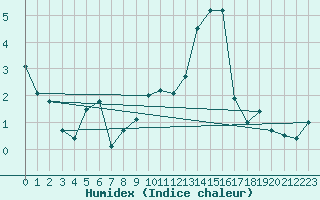 Courbe de l'humidex pour Kufstein