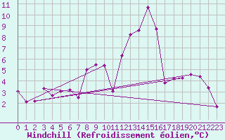 Courbe du refroidissement olien pour Genthin