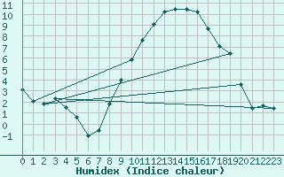 Courbe de l'humidex pour Melle (Be)