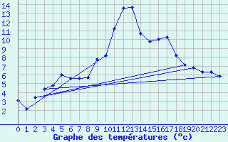 Courbe de tempratures pour Saint-Girons (09)